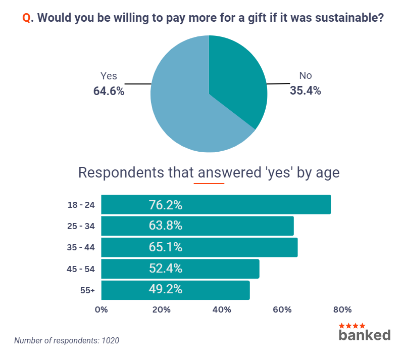 Majority of Kiwis would pay more for a gift if it was sustainable