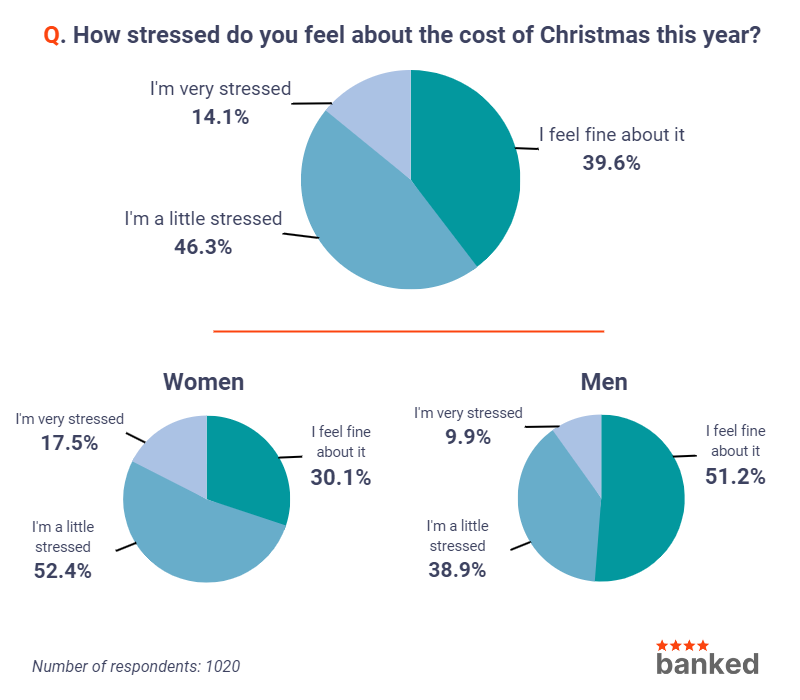 The majority of New Zealanders feel stressed about the cost of Christmas