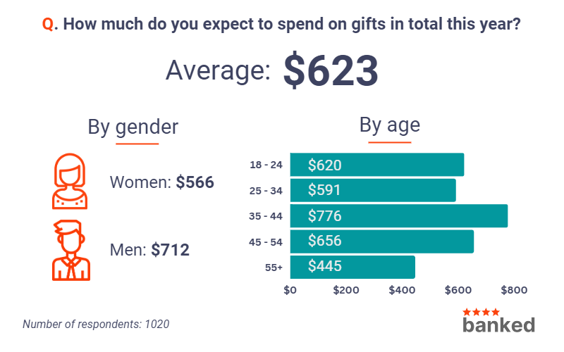 Kiwis expect to spend $623 on Christmas gifts, on average.