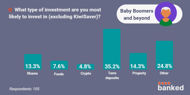 Baby boomers are most likely to invest in a term deposit