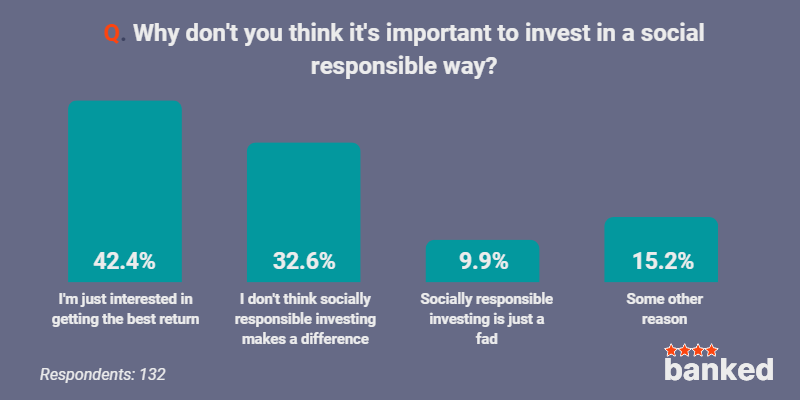 12.9% of Kiwis don't think socially responsible investing is important.