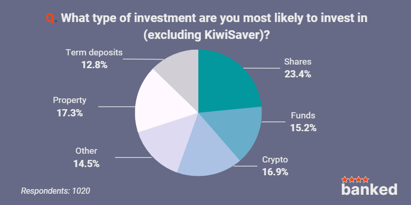 Chart of investment types Kiwis are most likely to invest in