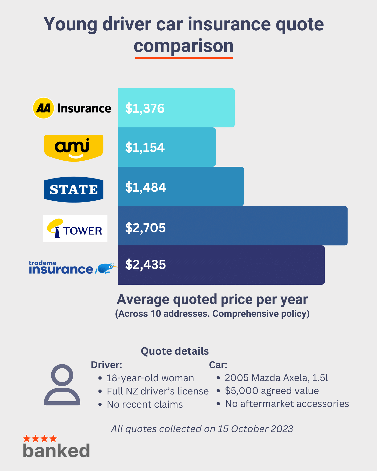 A car insurance quote comparison for young drivers.