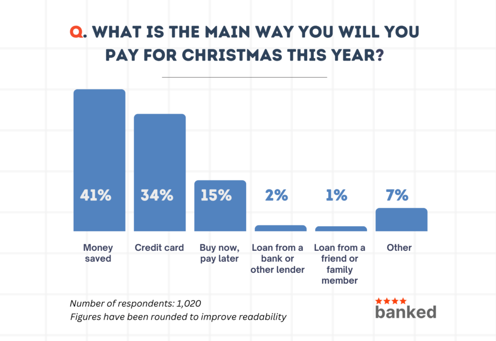 Kiwis will spend more on their credit cards for Christmas in 2023