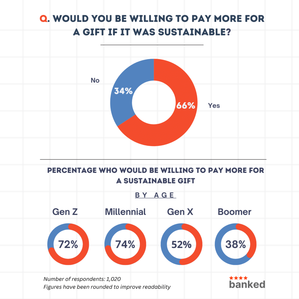 Two-thirds of New Zealanders would pay more for a sustainable gift