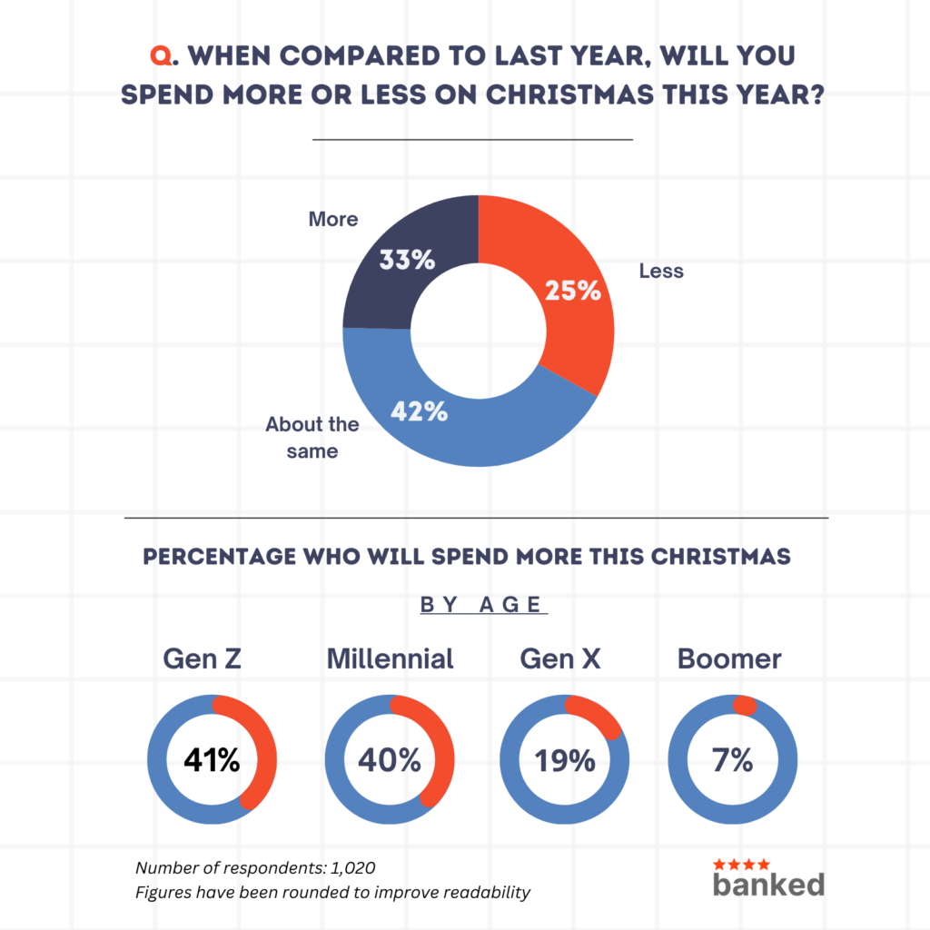 A third of Kiwis will spend more on Christmas in 2023