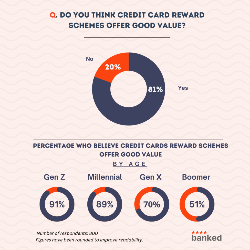 Eighty-one percent of New Zealanders believe that credit card reward schemes offer good value.