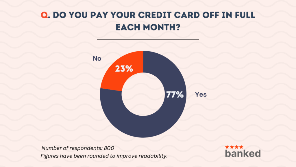 Seventy-seven percent of New Zealanders pay their credit card off in full each month.