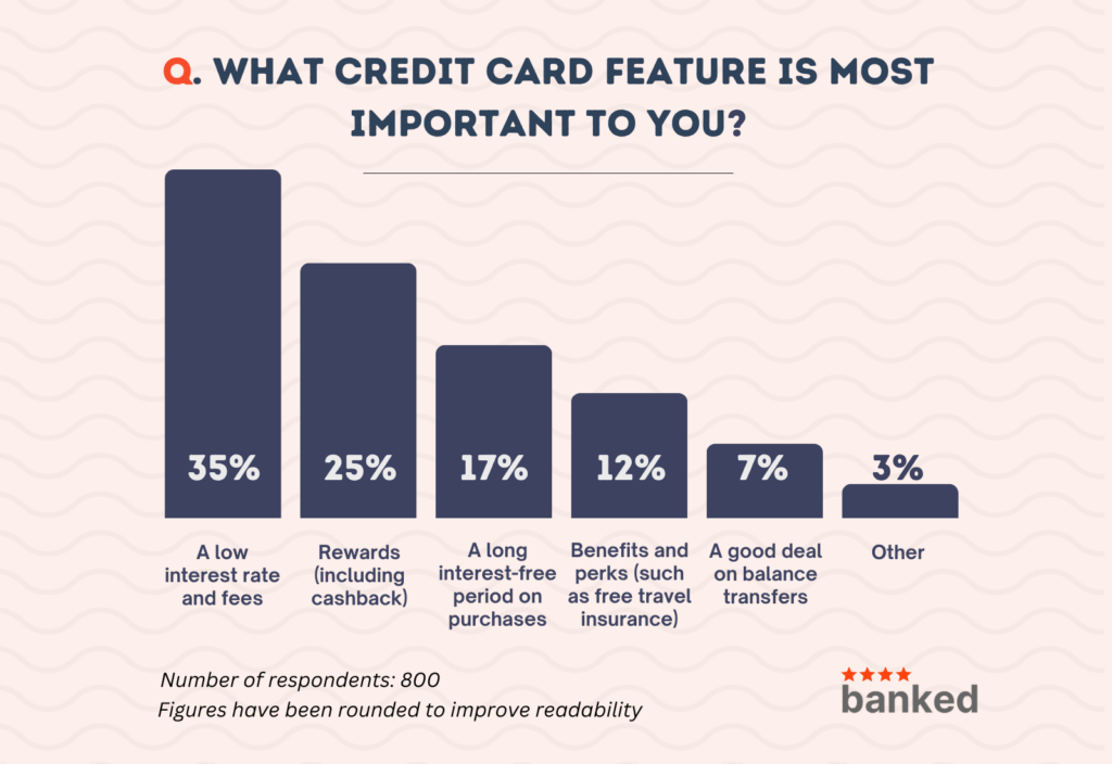 A low interest rate and fees are the most important credit card feature for Kiwis.