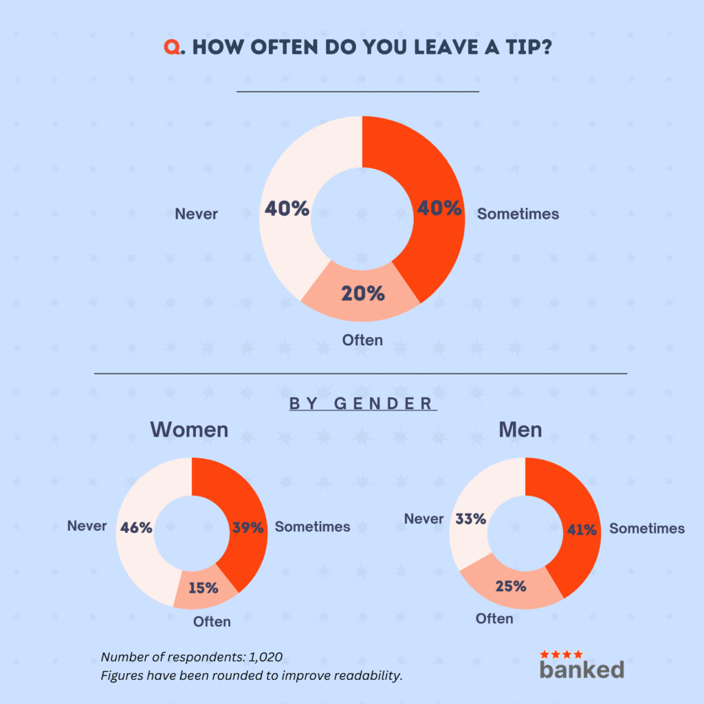 60% of Kiwis either sometimes or often leave a tip.