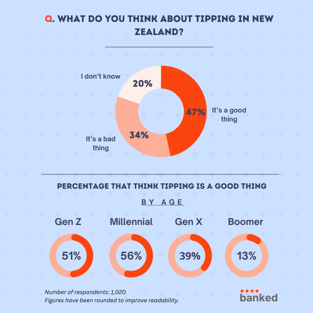 47% of New Zealanders think tipping is a good thing.